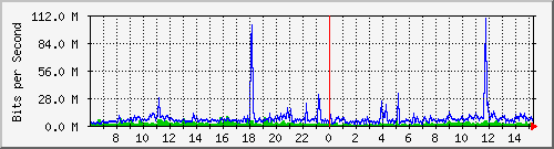 10.14.9.1_ether1-public Traffic Graph