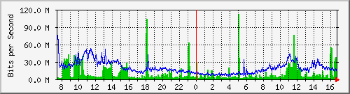 172.20.9.1_ether1_public Traffic Graph