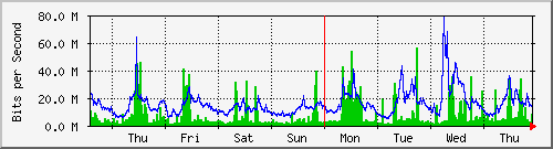 week